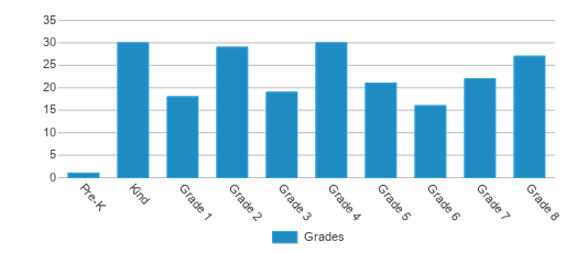 This chart displays the students of Montmorency Ccsd #145 by grade. This chart displays the students of Montmorency Ccsd #145 by grade.