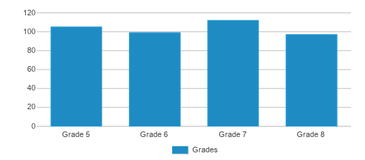 This chart displays the students of Logan Jr High School by grade. This chart displays the students of Logan Jr High School by grade.