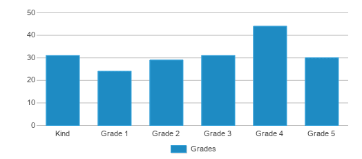 This chart displays the students of Thome Elementary School by grade. This chart displays the students of Thome Elementary School by grade.
