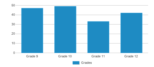 This chart displays the students of Stockton Sr High School by grade. This chart displays the students of Stockton Sr High School by grade.