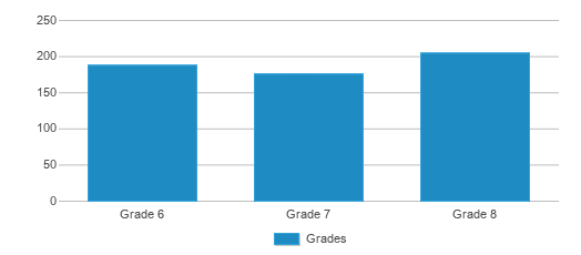 This chart displays the students of Jane Addams Middle School by grade. This chart displays the students of Jane Addams Middle School by grade.