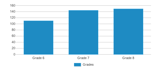 This chart displays the students of Jefferson Middle School by grade. This chart displays the students of Jefferson Middle School by grade.