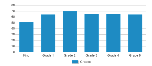 This chart displays the students of Park View Elementary School by grade. This chart displays the students of Park View Elementary School by grade.