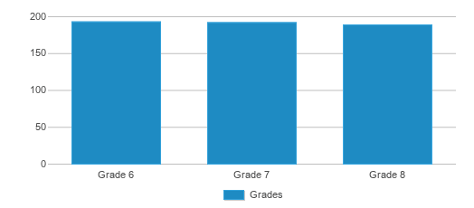 This chart displays the students of Waterloo Junior High School by grade. This chart displays the students of Waterloo Junior High School by grade.