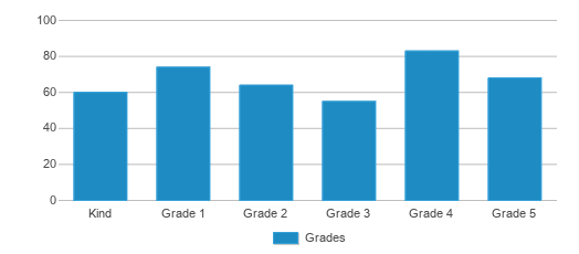 This chart displays the students of Bower Elementary School by grade. This chart displays the students of Bower Elementary School by grade.