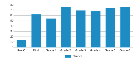 This chart displays the students of Childs Elementary School by grade. This chart displays the students of Childs Elementary School by grade.
