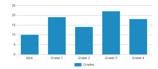 This chart displays the students of Kennard Elementary School by grade. This chart displays the students of Kennard Elementary School by grade.