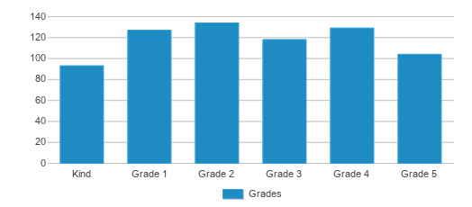 This chart displays the students of Prairie Trace Elementary School by grade. This chart displays the students of Prairie Trace Elementary School by grade.