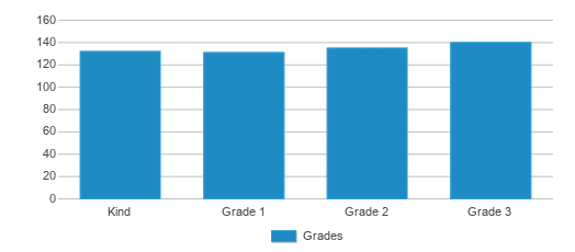 This chart displays the students of Acton Elementary School by grade. This chart displays the students of Acton Elementary School by grade.