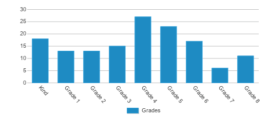 This chart displays the students of Dr Bernard C Watson Academy For Boys by grade. This chart displays the students of Dr Bernard C Watson Academy For Boys by grade.