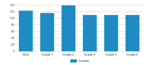 This chart displays the students of Kipp Indy Unite Elementary School by grade. This chart displays the students of Kipp Indy Unite Elementary School by grade.