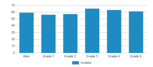 This chart displays the students of Wallace Elementary School by grade. This chart displays the students of Wallace Elementary School by grade.