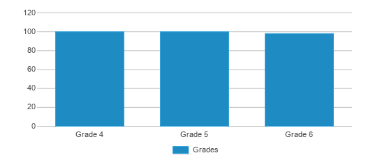 This chart displays the students of Manchester Intermediate School by grade. This chart displays the students of Manchester Intermediate School by grade.