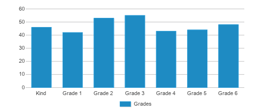 This chart displays the students of Fred J Hums Elementary School by grade. This chart displays the students of Fred J Hums Elementary School by grade.