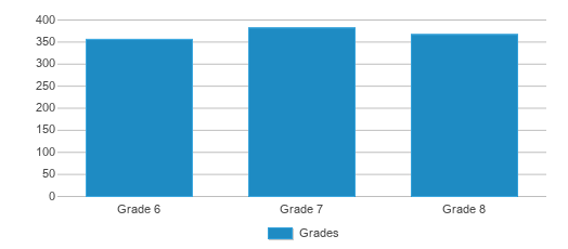 This chart displays the students of Mt Vernon Middle School by grade. This chart displays the students of Mt Vernon Middle School by grade.