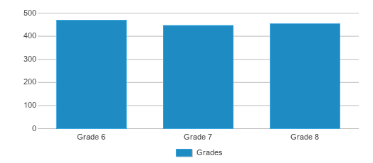 This chart displays the students of Plainfield Community Middle School by grade. This chart displays the students of Plainfield Community Middle School by grade.