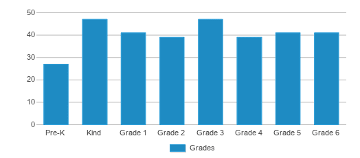 This chart displays the students of Rosedale Elementary School by grade. This chart displays the students of Rosedale Elementary School by grade.