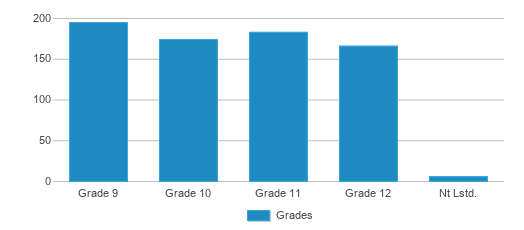 This chart displays the students of West Noble High School by grade. This chart displays the students of West Noble High School by grade.