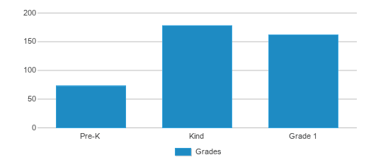 This chart displays the students of Adel Elementary School by grade. This chart displays the students of Adel Elementary School by grade.