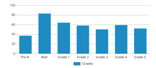 This chart displays the students of Kenwood Leadership Academy School by grade. This chart displays the students of Kenwood Leadership Academy School by grade.