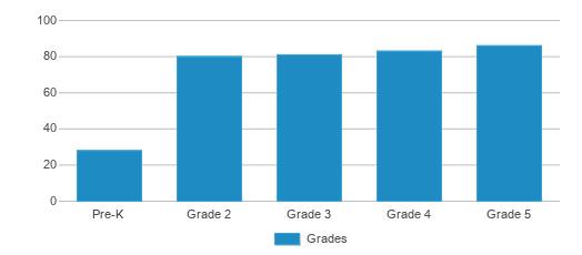 This chart displays the students of Hulet Elementary School by grade. This chart displays the students of Hulet Elementary School by grade.