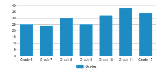 This chart displays the students of Dunkerton High School by grade. This chart displays the students of Dunkerton High School by grade.