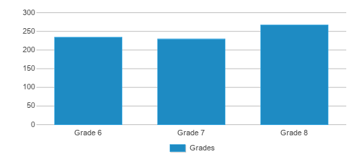 This chart displays the students of Lewis Central Middle School by grade. This chart displays the students of Lewis Central Middle School by grade.