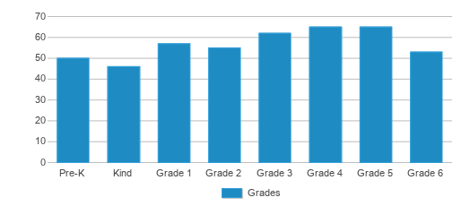 This chart displays the students of Louisa-muscatine Elementary School by grade. This chart displays the students of Louisa-muscatine Elementary School by grade.