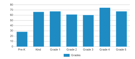 This chart displays the students of Delaware Elementary School by grade. This chart displays the students of Delaware Elementary School by grade.