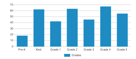 This chart displays the students of Treynor Elementary School by grade. This chart displays the students of Treynor Elementary School by grade.