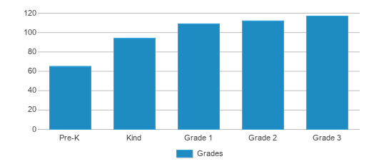This chart displays the students of Winterset Elementary School by grade. This chart displays the students of Winterset Elementary School by grade.