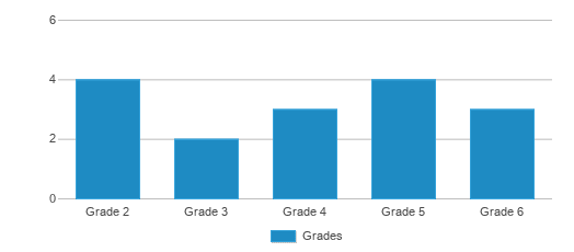 This chart displays the students of Manter Elementary School by grade. This chart displays the students of Manter Elementary School by grade.