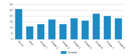 This chart displays the students of South Barber Elementary School by grade. This chart displays the students of South Barber Elementary School by grade.