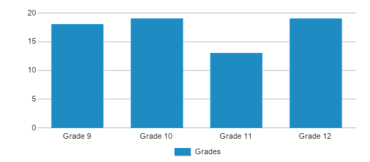 This chart displays the students of South Barber High School by grade. This chart displays the students of South Barber High School by grade.