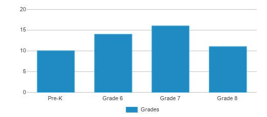 This chart displays the students of Southern Coffey County Middle School by grade. This chart displays the students of Southern Coffey County Middle School by grade.