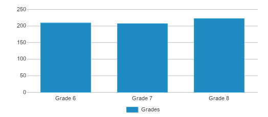 This chart displays the students of Oregon Trail Middle School by grade. This chart displays the students of Oregon Trail Middle School by grade.