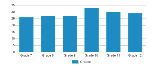 This chart displays the students of Plainville High School by grade. This chart displays the students of Plainville High School by grade.