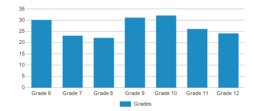 This chart displays the students of Sedan High School by grade. This chart displays the students of Sedan High School by grade.