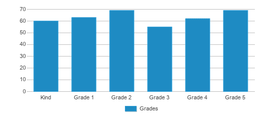 This chart displays the students of Heartland Elementary School by grade. This chart displays the students of Heartland Elementary School by grade.