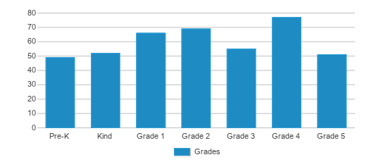 This chart displays the students of Gammon Elementary School by grade. This chart displays the students of Gammon Elementary School by grade.