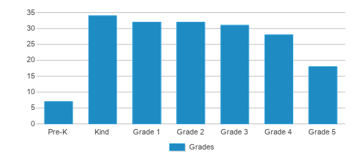 This chart displays the students of Salt Lick Elementary School by grade. This chart displays the students of Salt Lick Elementary School by grade.