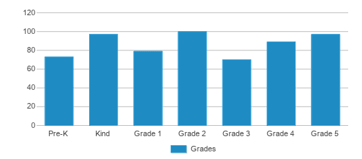 This chart displays the students of Stephens Elementary School by grade. This chart displays the students of Stephens Elementary School by grade.