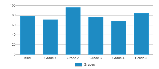 This chart displays the students of Bourbon Central Elementary School by grade. This chart displays the students of Bourbon Central Elementary School by grade.