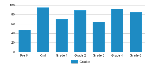 This chart displays the students of Tamarack Elementary School by grade. This chart displays the students of Tamarack Elementary School by grade.