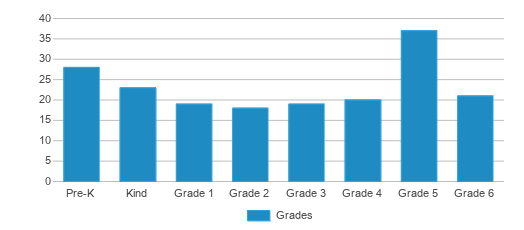 This chart displays the students of Cuba Elementary School by grade. This chart displays the students of Cuba Elementary School by grade.