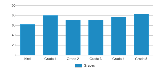 This chart displays the students of Greenwood Elementary School by grade. This chart displays the students of Greenwood Elementary School by grade.