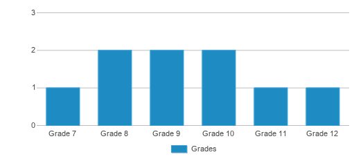This chart displays the students of Raceland-worthington Schools Campus A by grade. This chart displays the students of Raceland-worthington Schools Campus A by grade.
