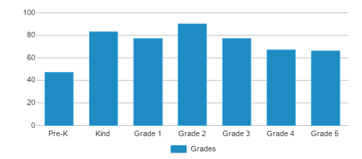 This chart displays the students of Jamestown Elementary School by grade. This chart displays the students of Jamestown Elementary School by grade.