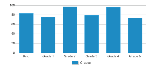 This chart displays the students of Wright Elementary School by grade. This chart displays the students of Wright Elementary School by grade.