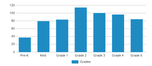 This chart displays the students of Southside Elementary School by grade. This chart displays the students of Southside Elementary School by grade.